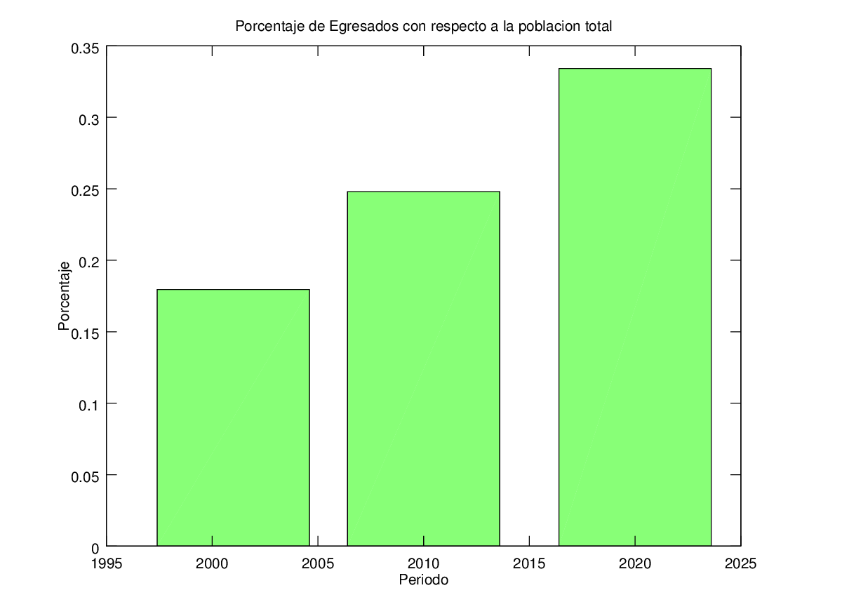 Grfico de egresados