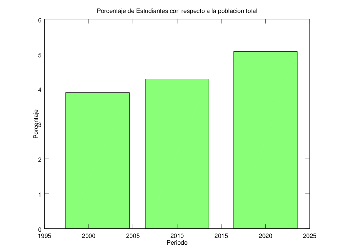Grfico de estudiantes