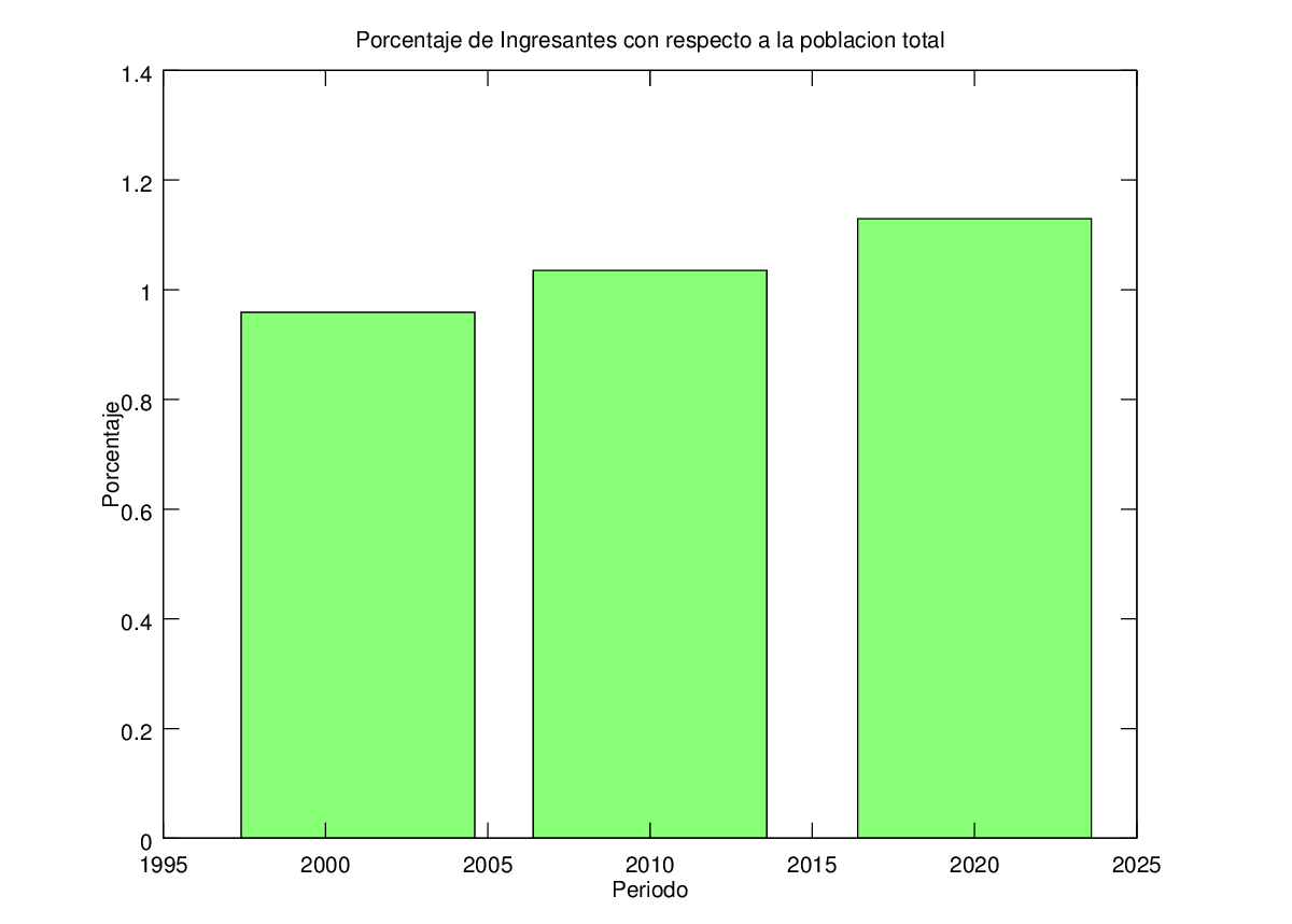 Grfico de Ingresantes